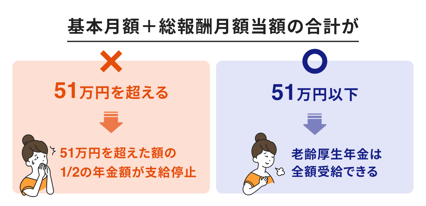 在職老齢年金の計算方法