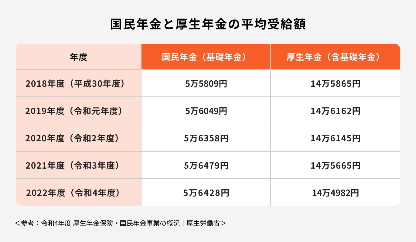 国民年金と厚生年金の平均受給額
