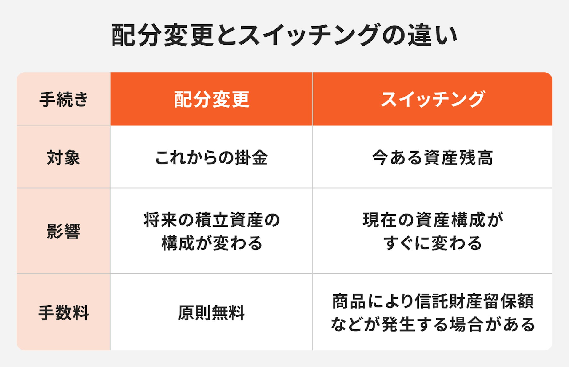配分変更とスイッチングの違い
