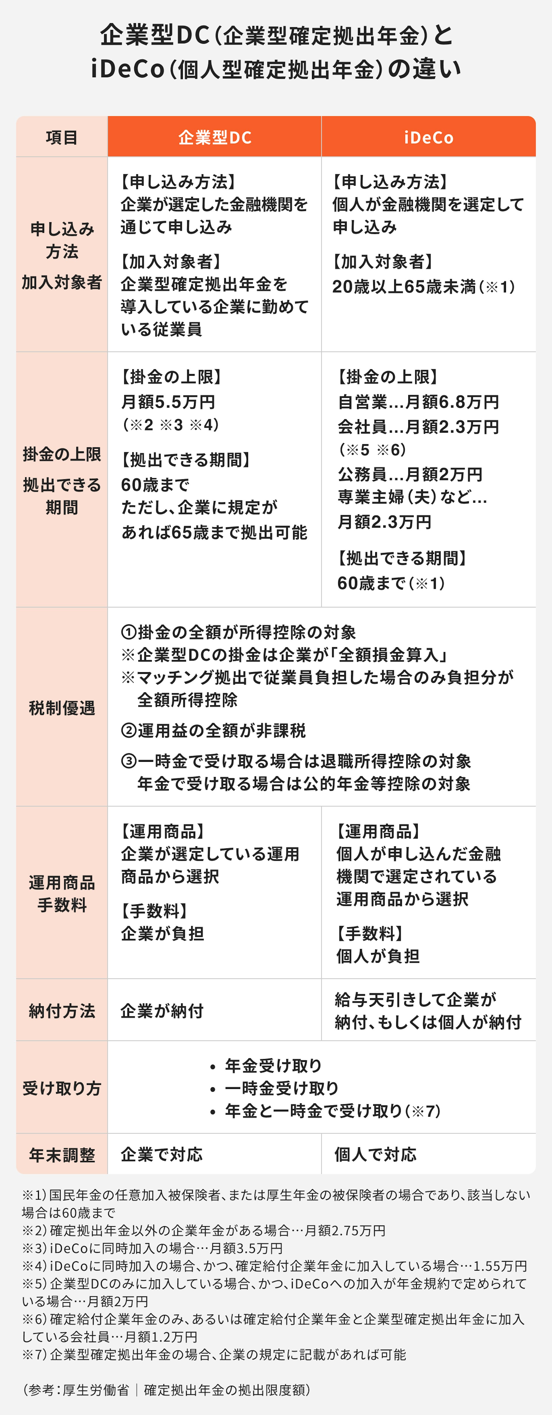 企業DCとiDeCoの違い