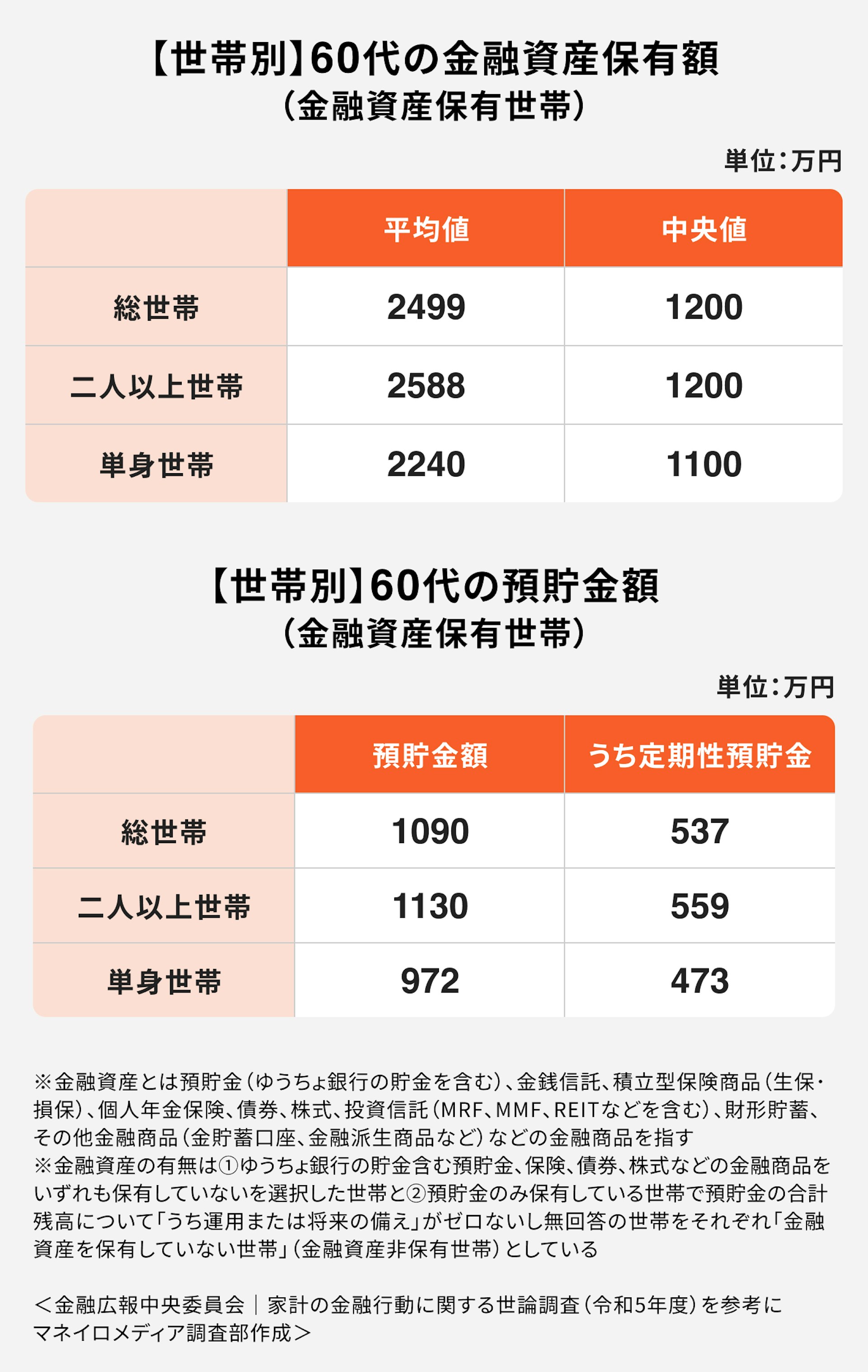 60代の金融資産保有額