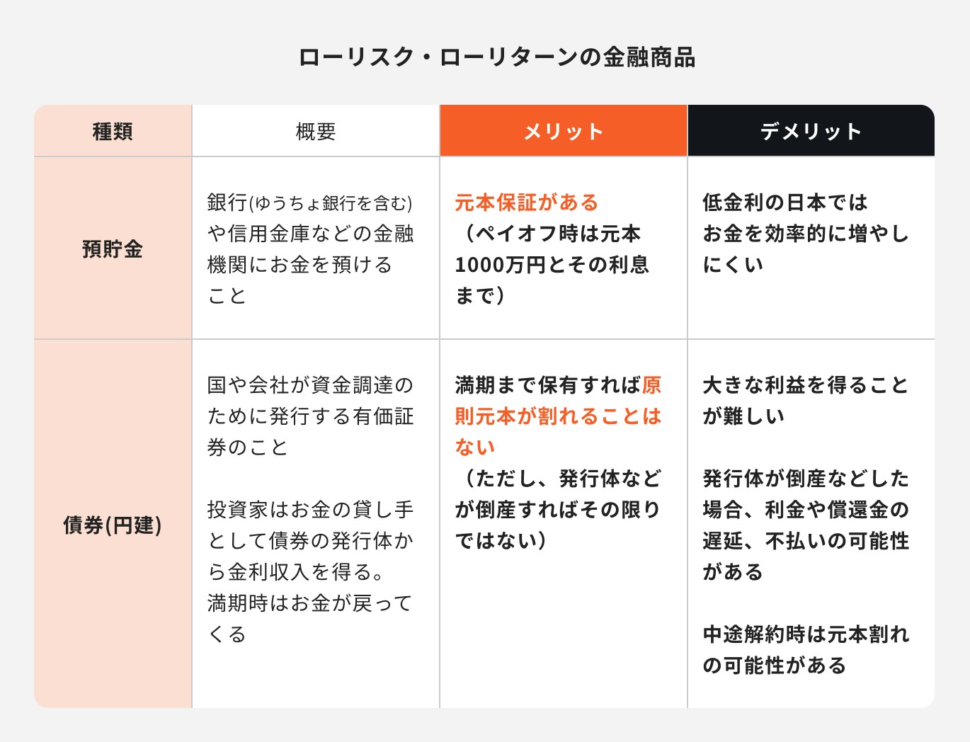 ローリスク・ローリターンの金融商品