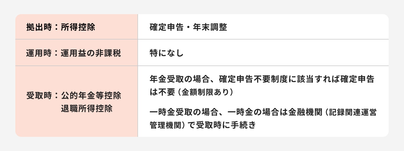 iDeCoの節税効果を受けるための手続き