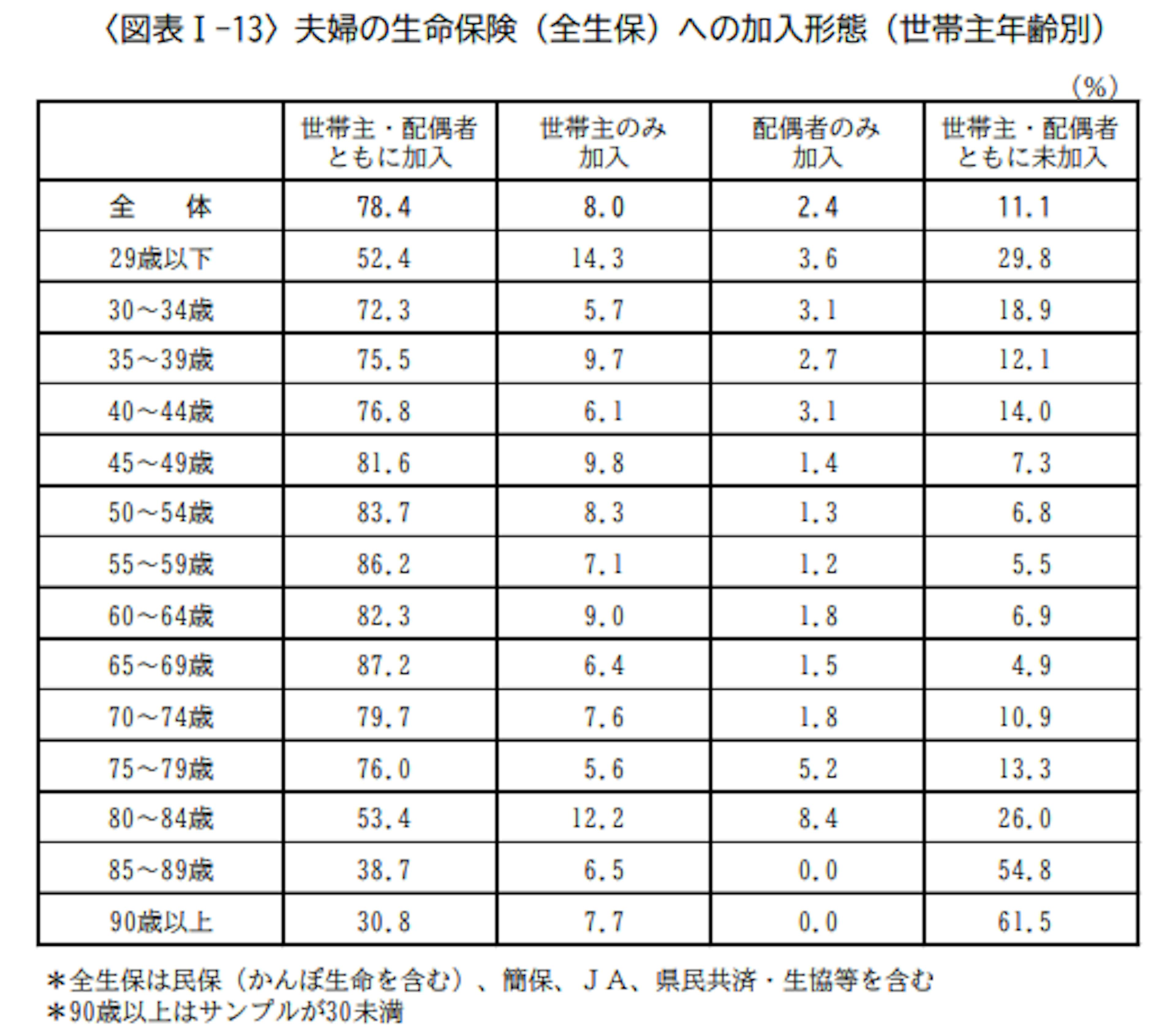 夫婦の生命保険（全生保）への加入形態（世帯主年齢別）