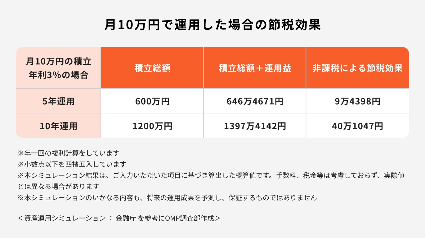 新NISAシミュレーション(毎月10万円の場合)