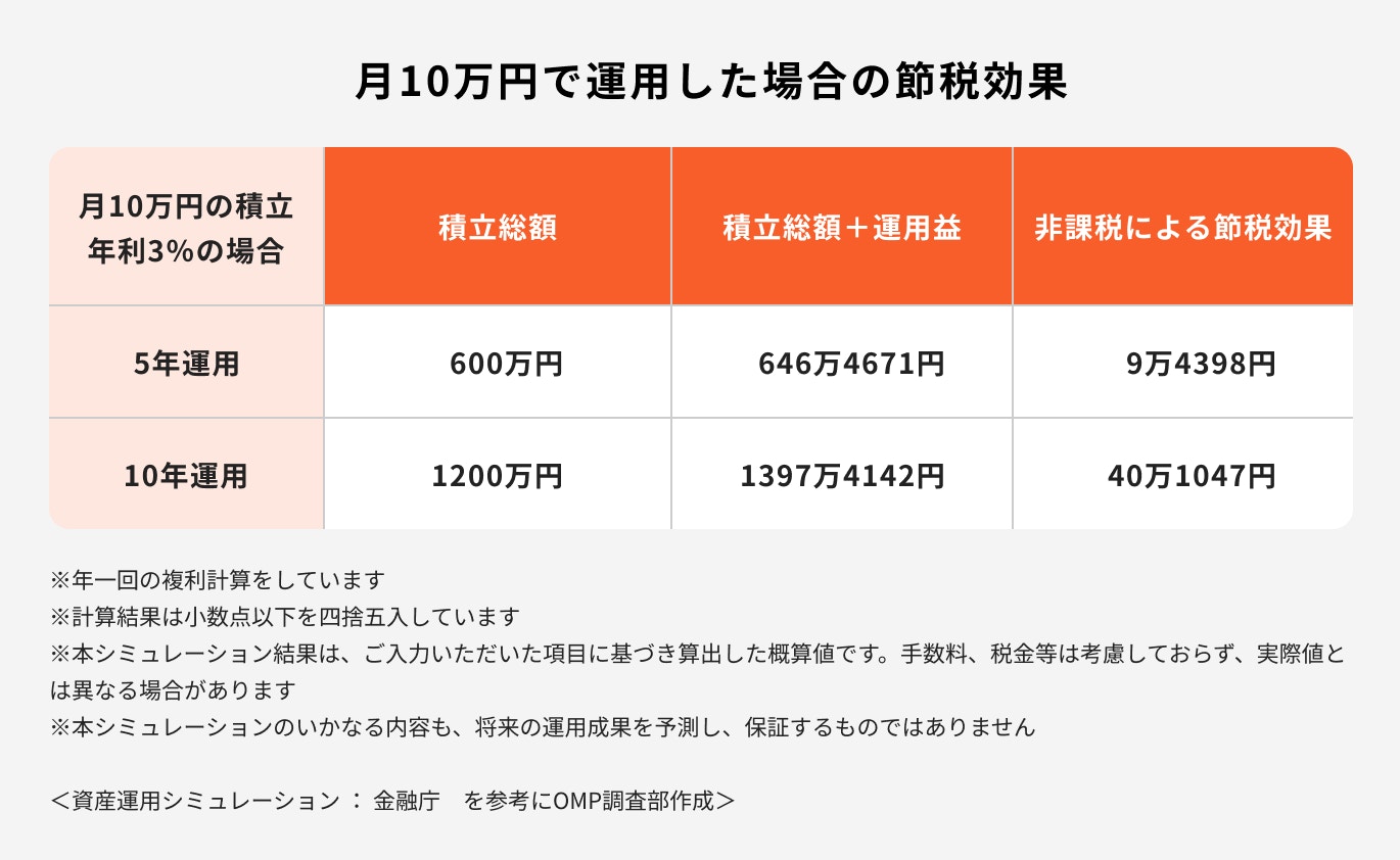 月10万円で運用した場合の節税効果