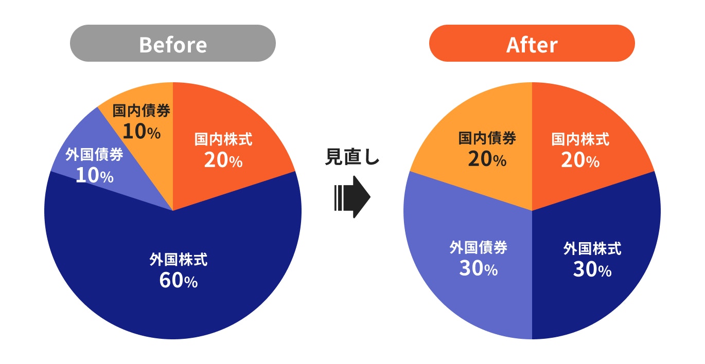 見直し例:現状の運用からリスクをおさえた場合