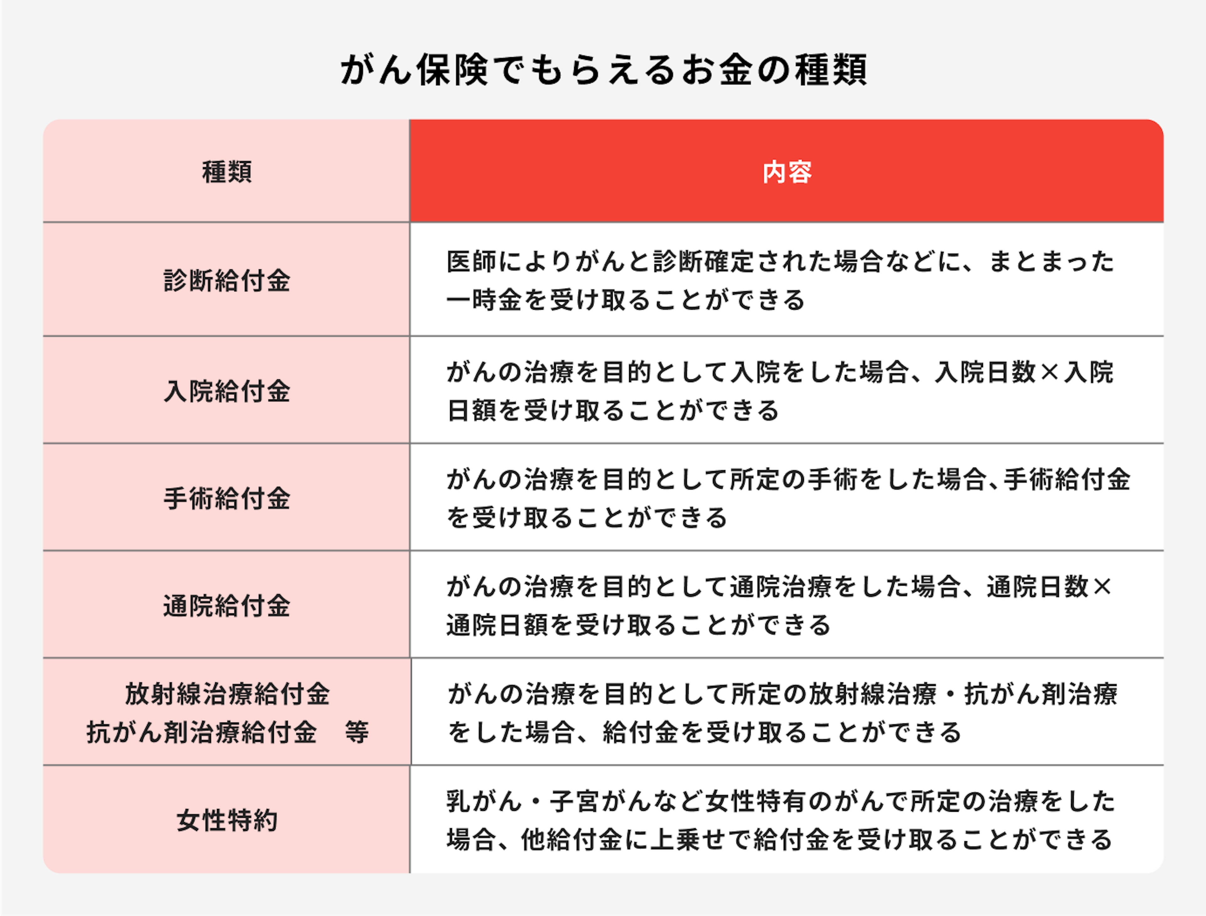 がん保険でもらえるお金と保障の種類