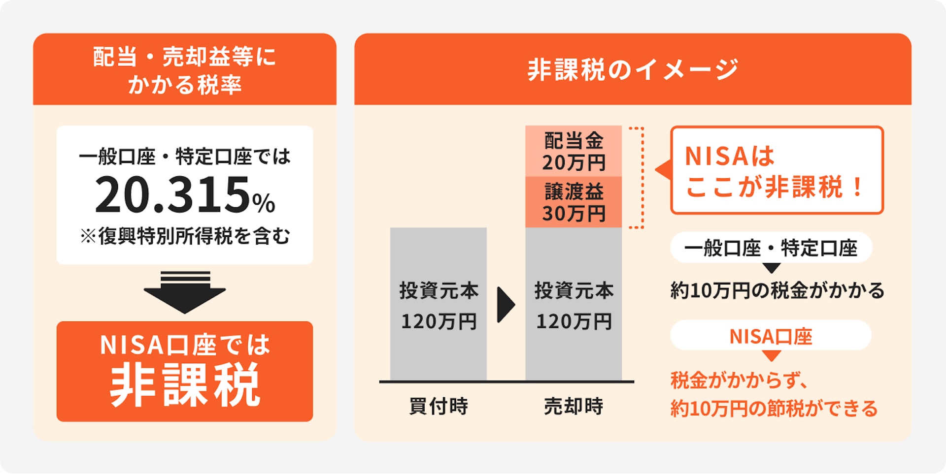 NISAとは運用益が非課税になる投資制度