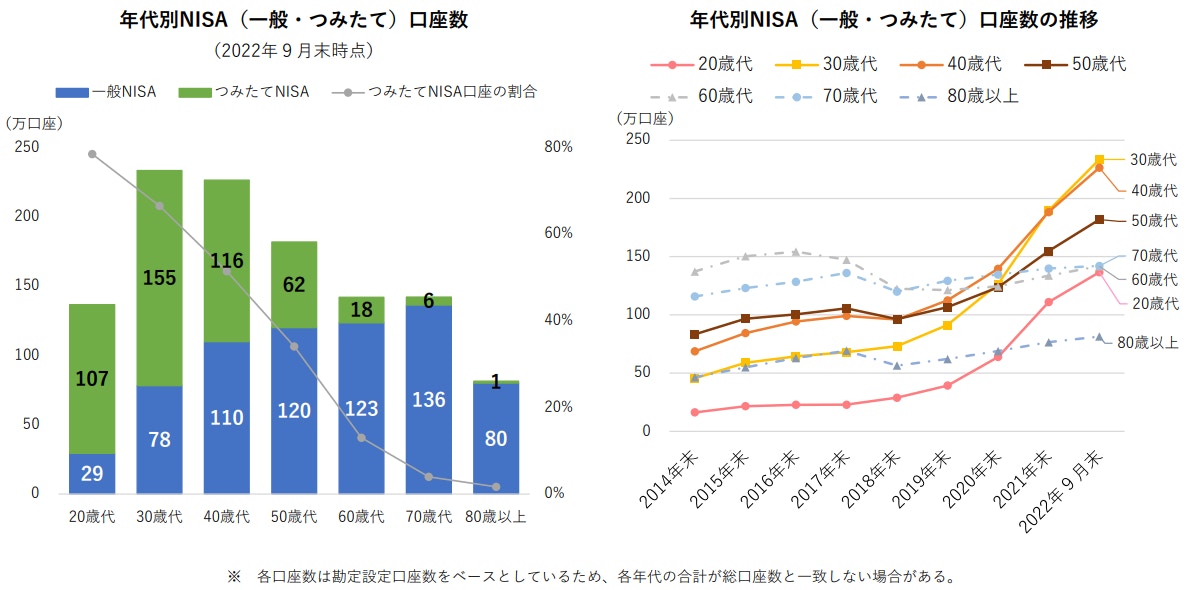 NISA口座開設・利用状況調査結果(2022年9月30日現在)