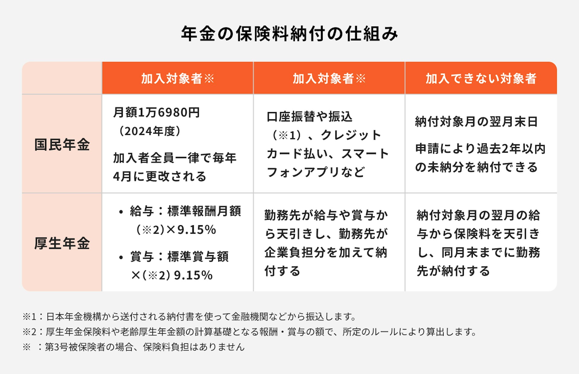 年金の保険料納付の仕組み