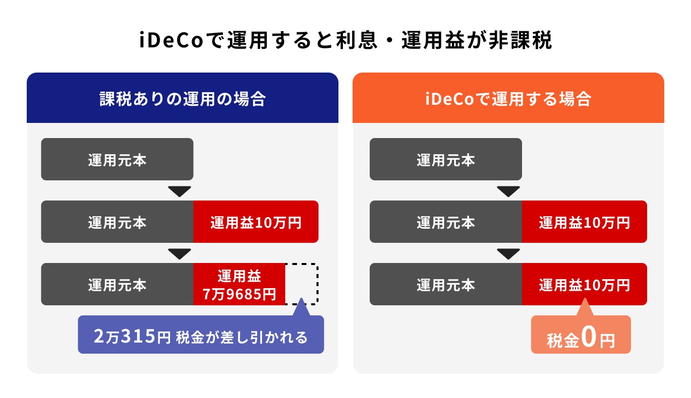 iDeCoで運用すると利息・運用益が非課税