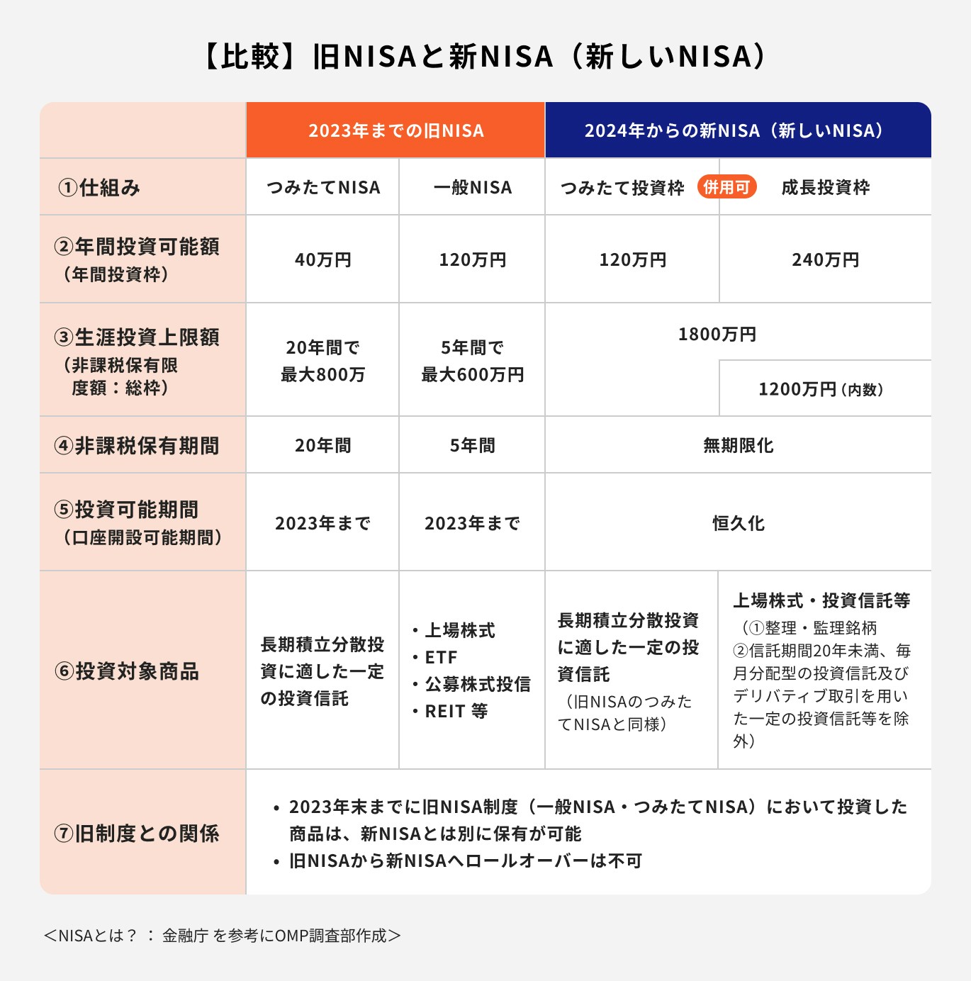 新NISA(新しいNISA制度)の概要