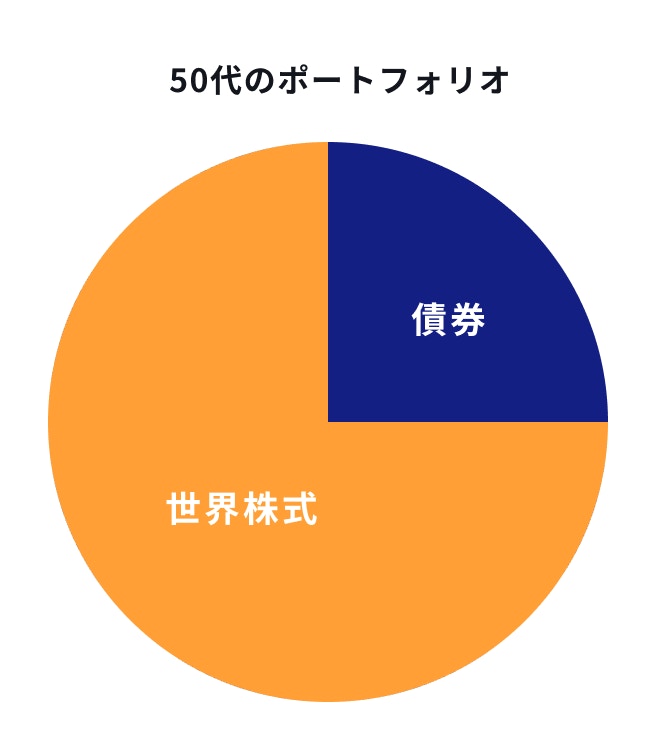 50代のポートフォリオ