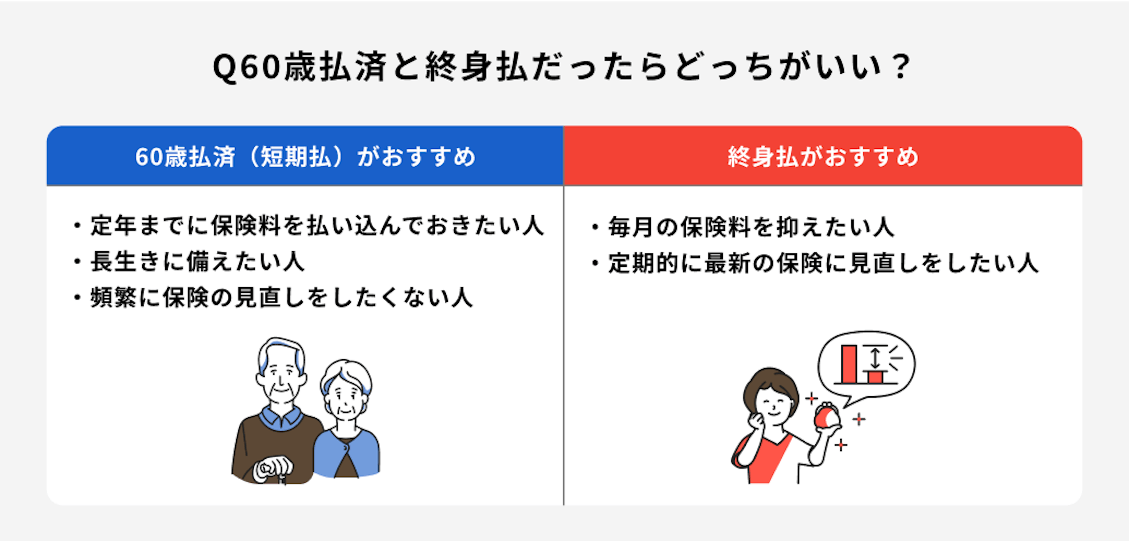 60歳払済と終身払だったらどっちがいい？