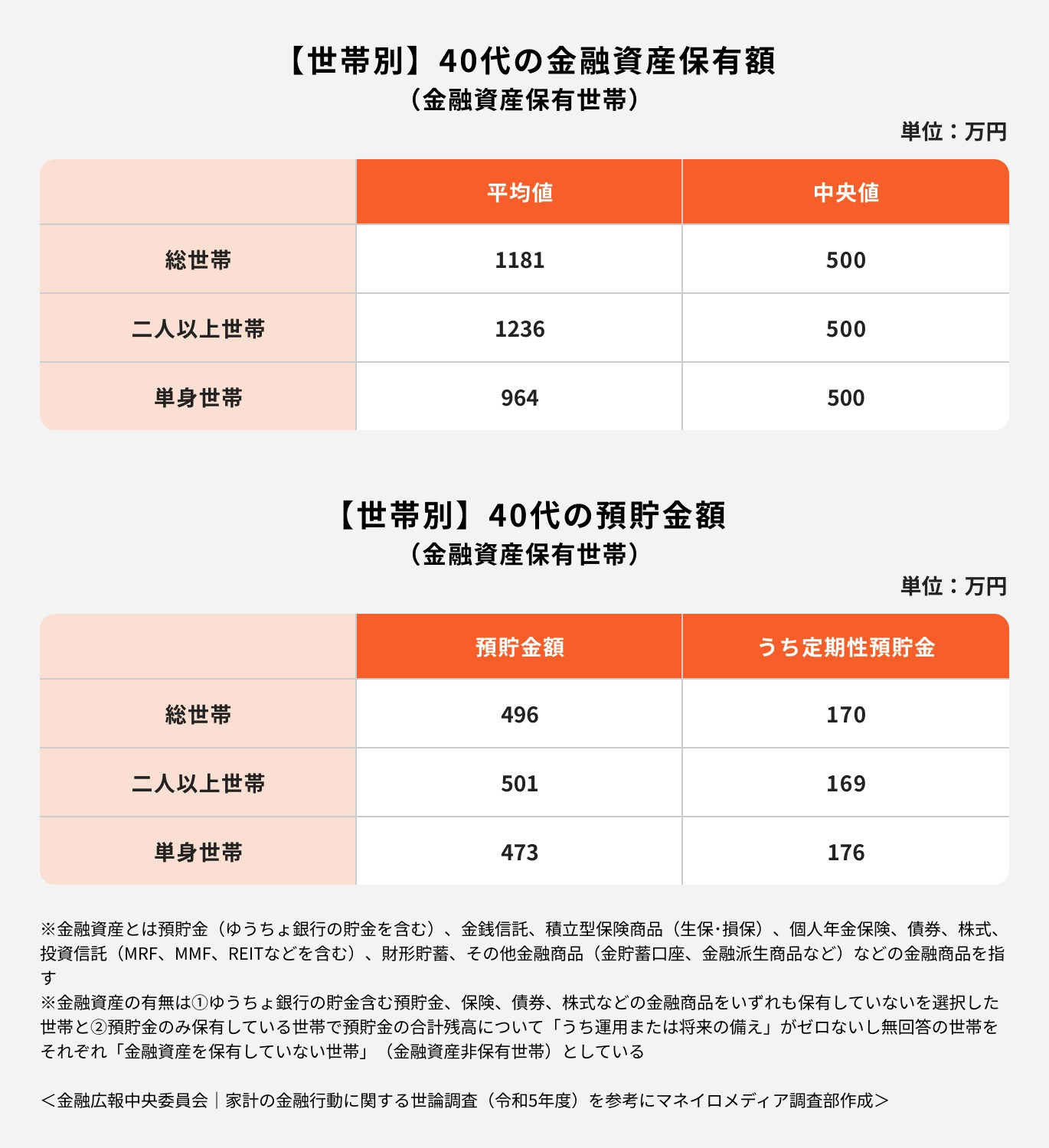 【世帯別】40代の金融資産保有額