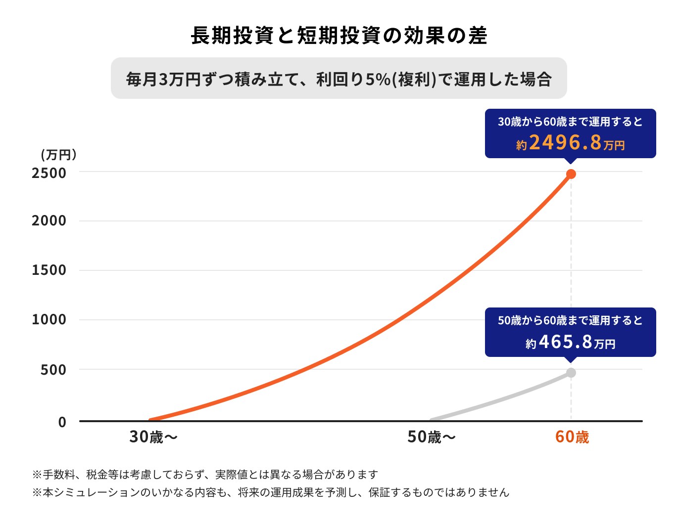 長期投資と短期投資の効果の差