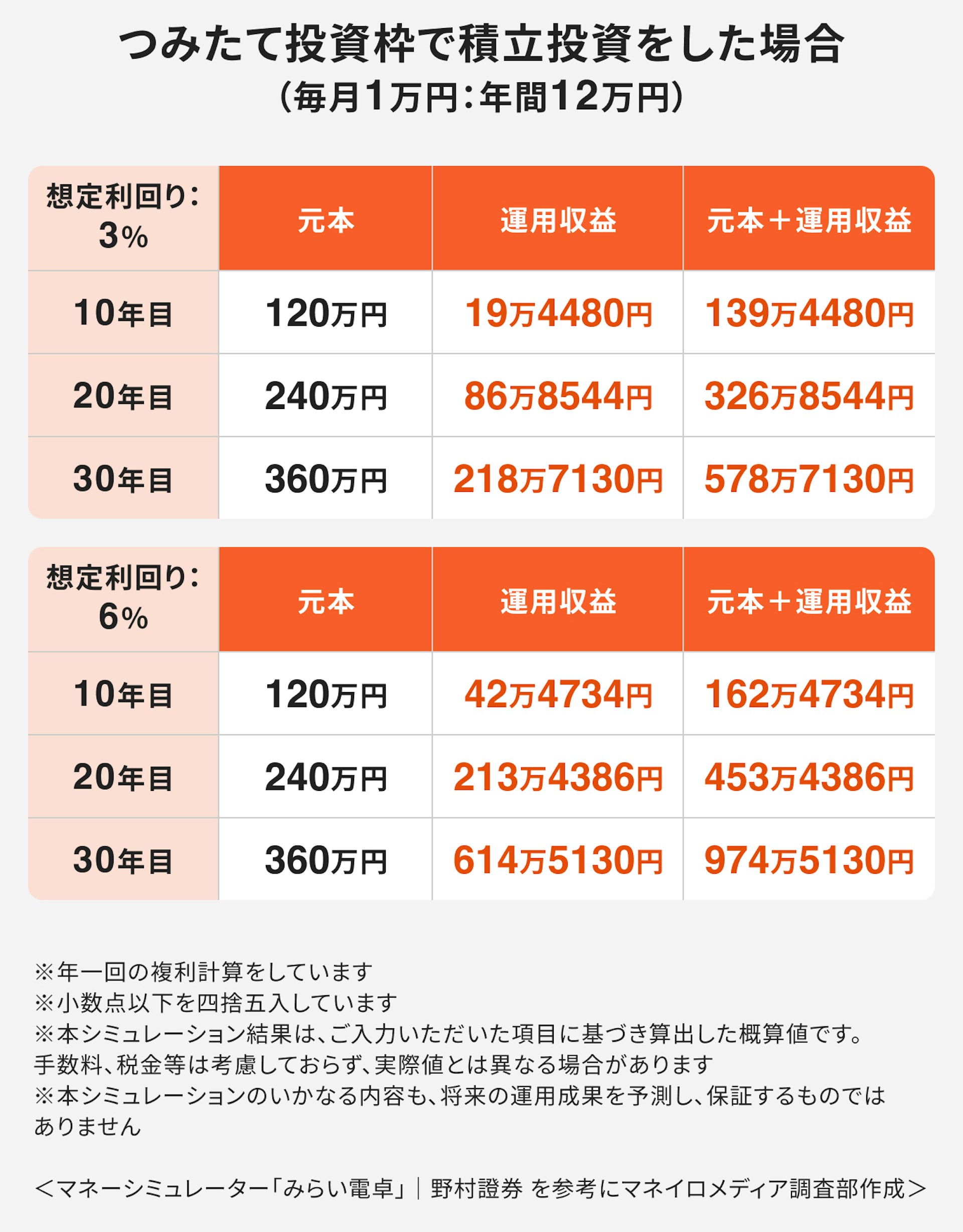 NISAで月1万円で将来いくらになるかシミュレーション