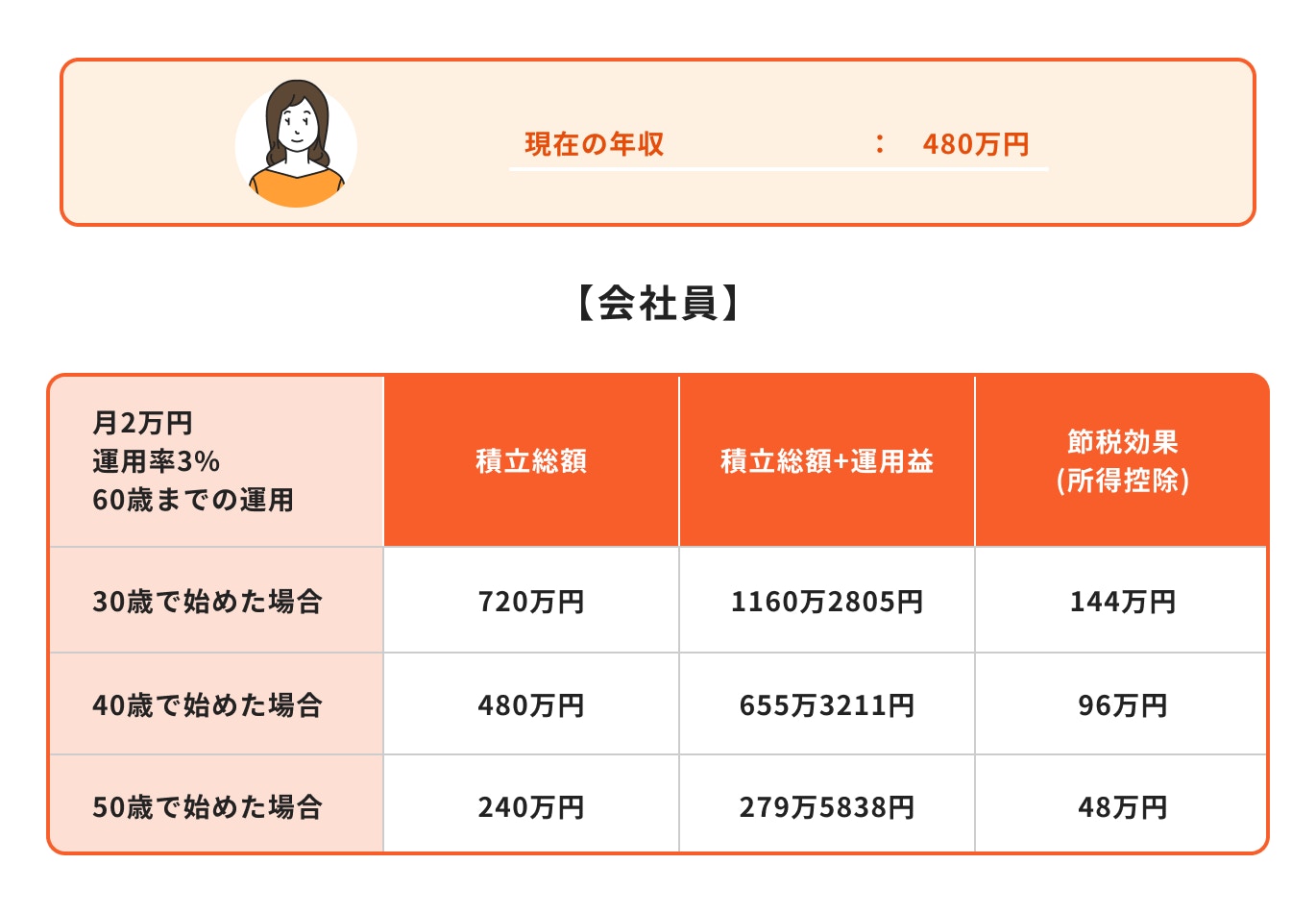 年代別iDeCoの節税効果