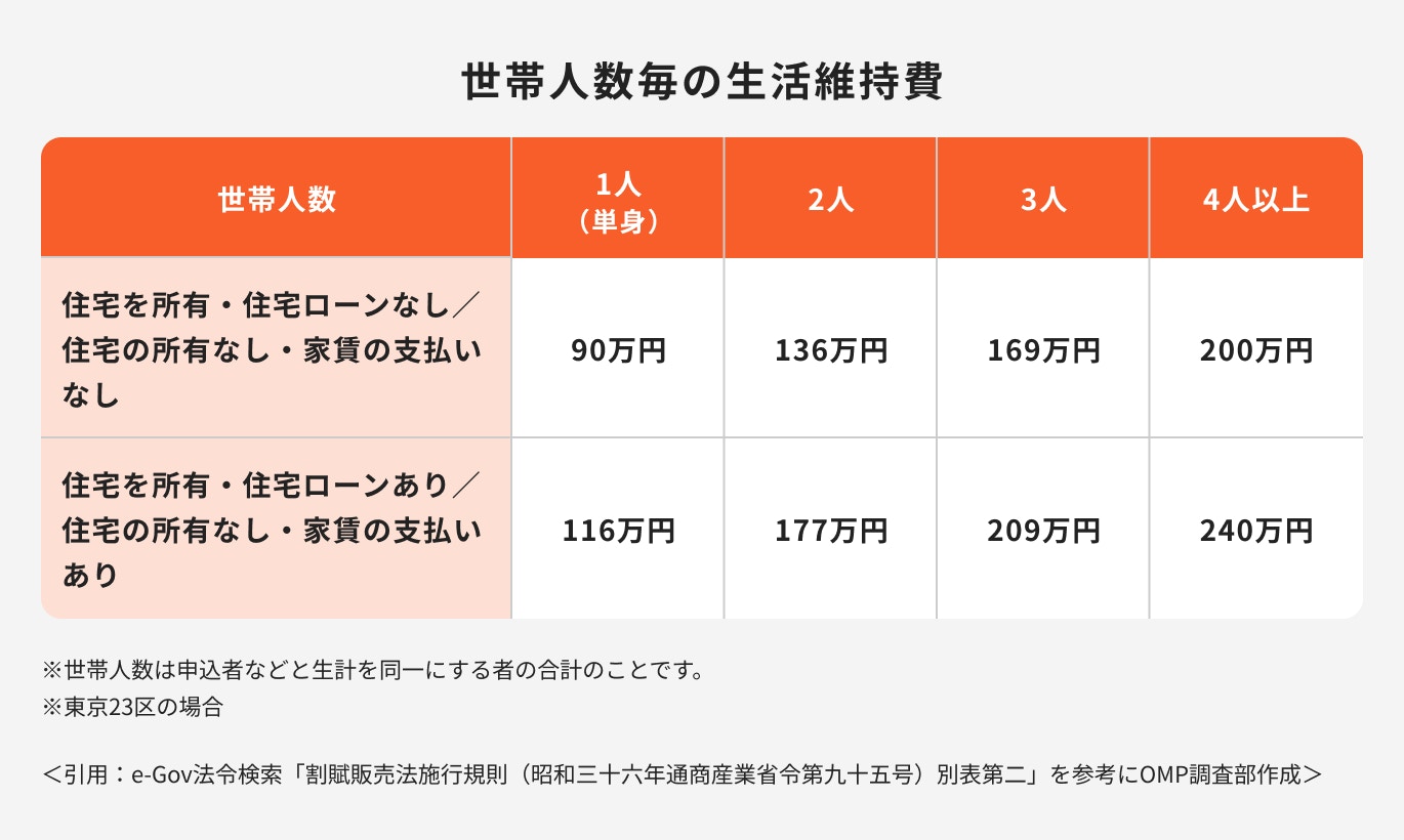 世帯人数別の生活維持費