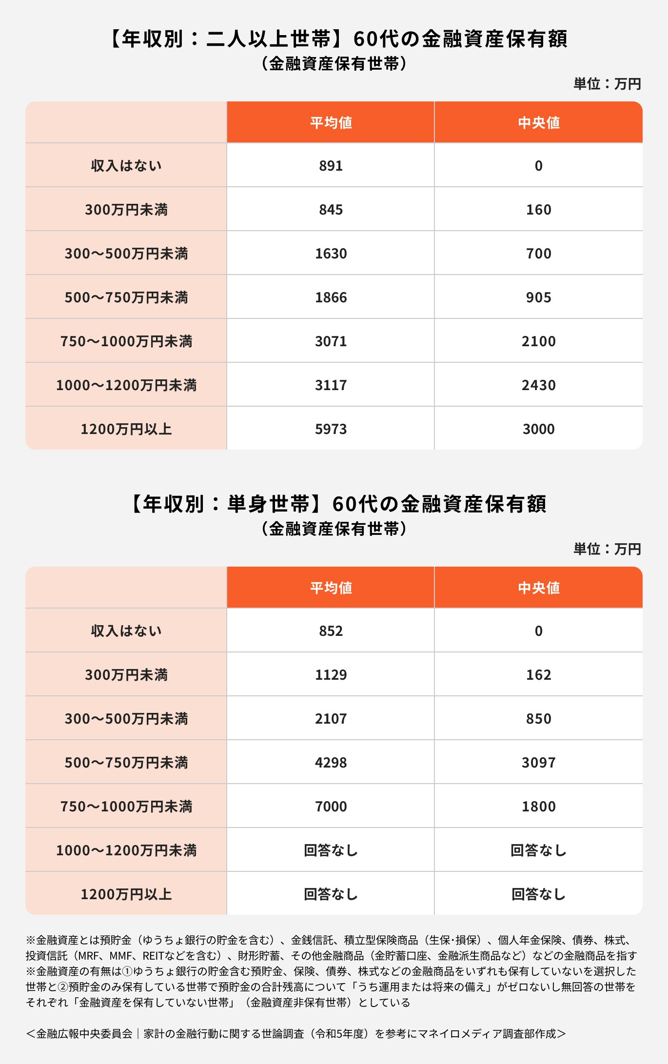 年収別:二人以上、単身世帯60代の金融資産保有額