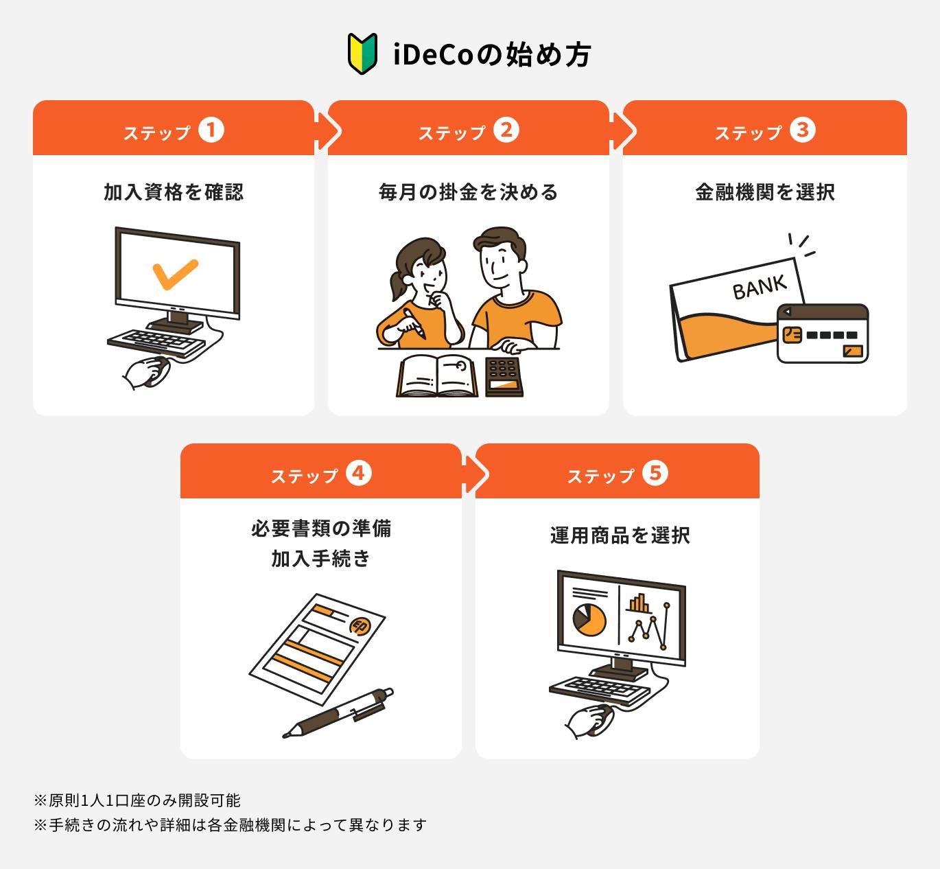 iDeCoの始め方