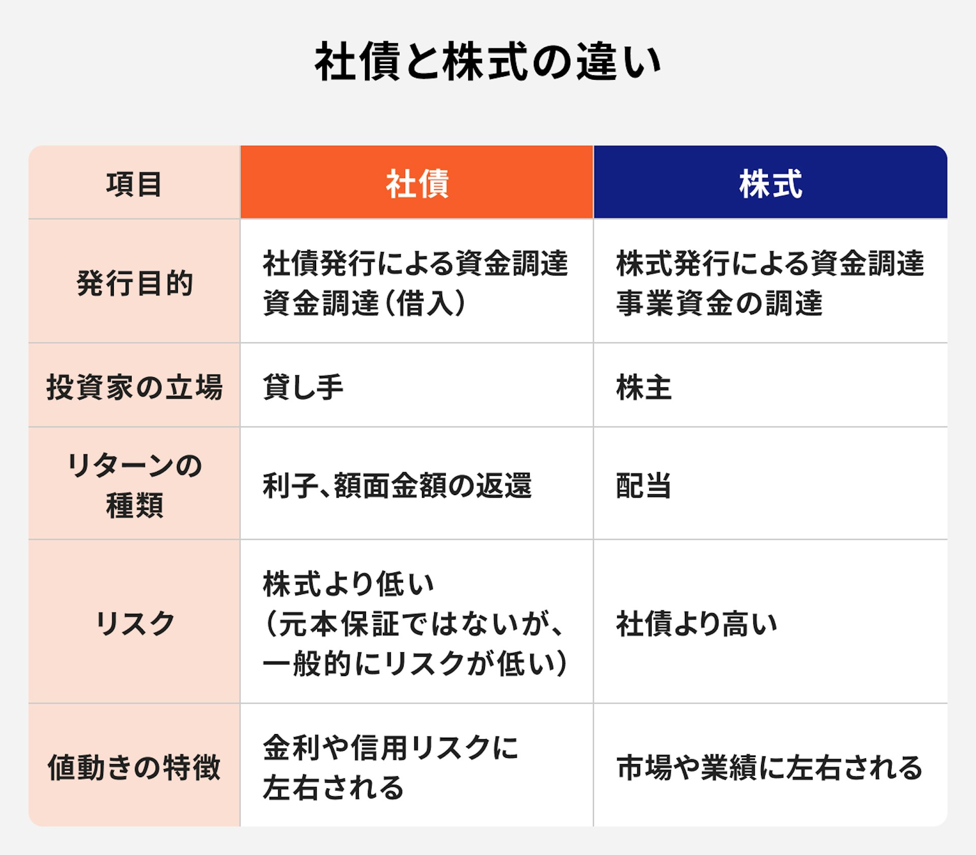 社債と株式の違いを項目ごとに比較