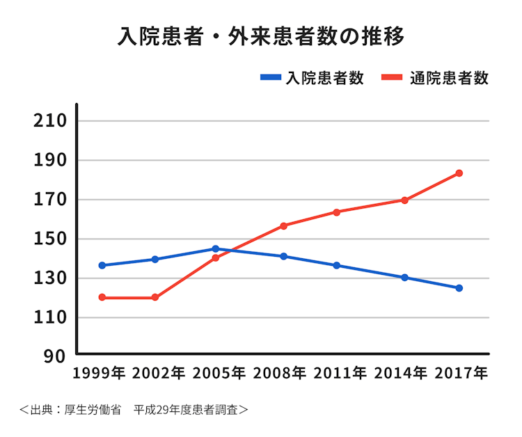 がん入院患者・外来患者数の推移