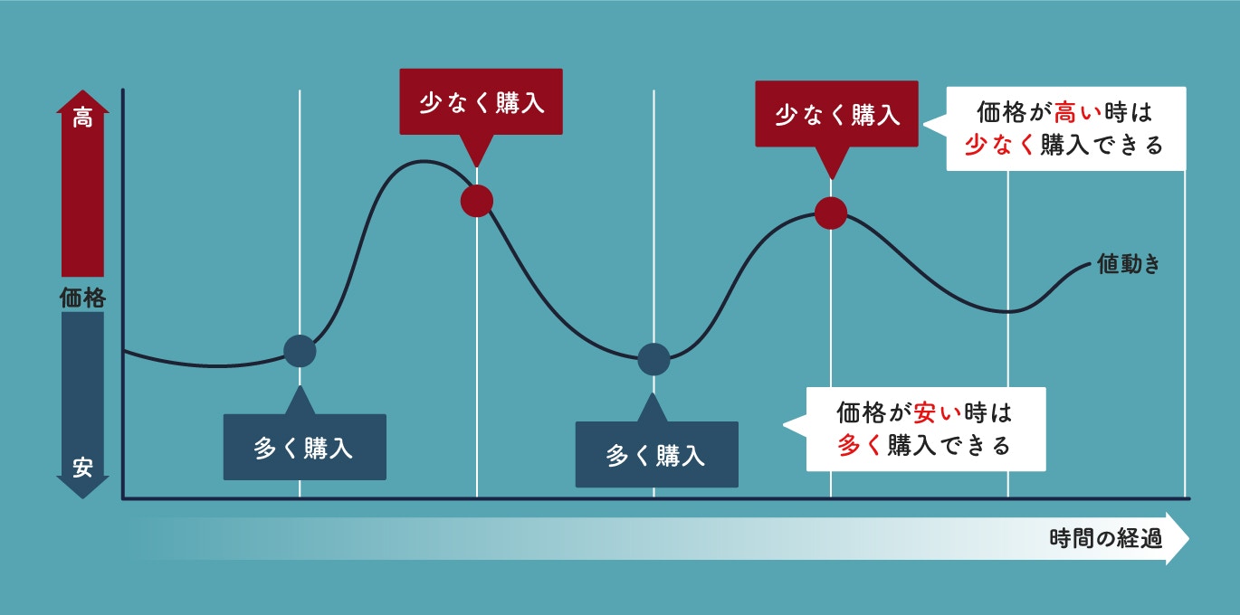 ドル・コスト平均法の図。価格が高い時は少なく購入でき、価格が安い時は多く購入できる