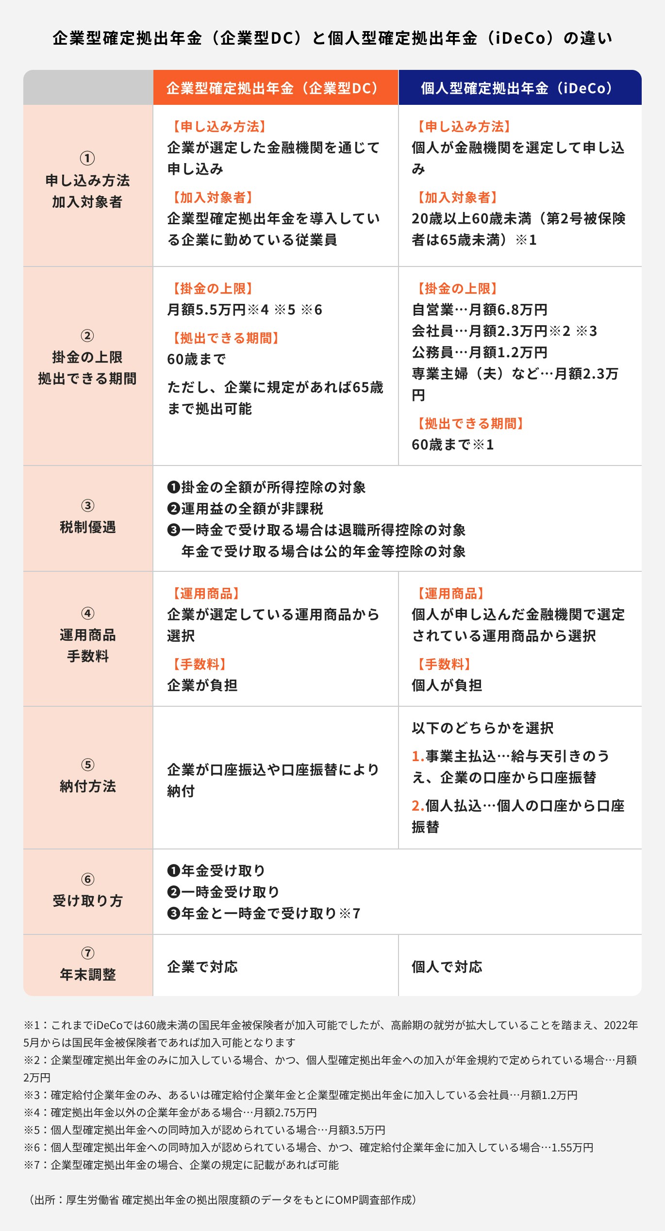 企業型DCとiDeCoの違い