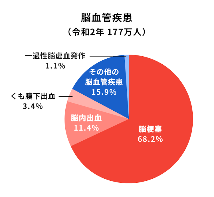 脳血管疾患の病気の種類