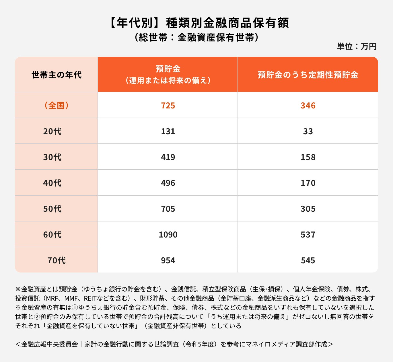 【年代別】種類別金融商品保有額