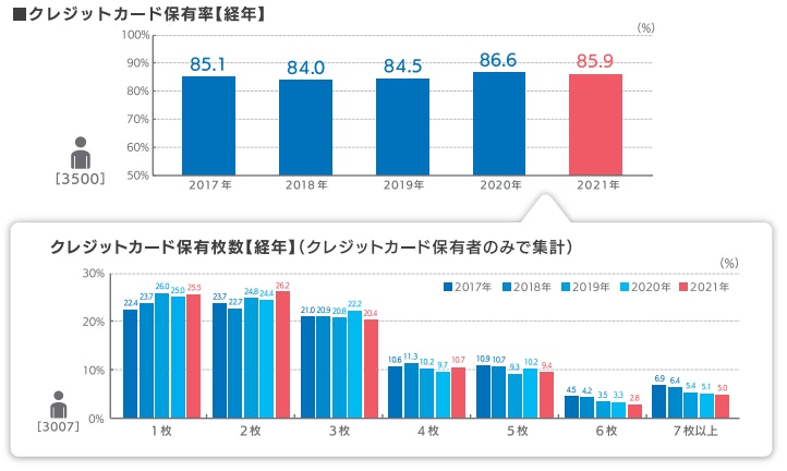 クレジットカードの保有率