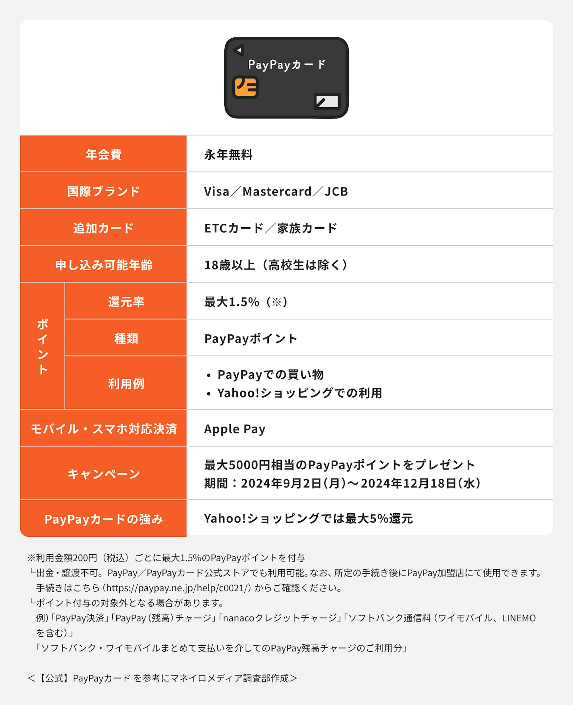 PayPayカード