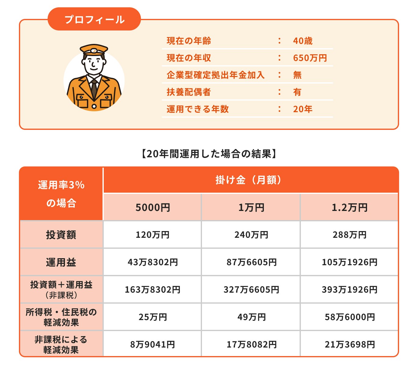 公務員の場合（上限月1.2万円）のiDeCoのシミュレーション