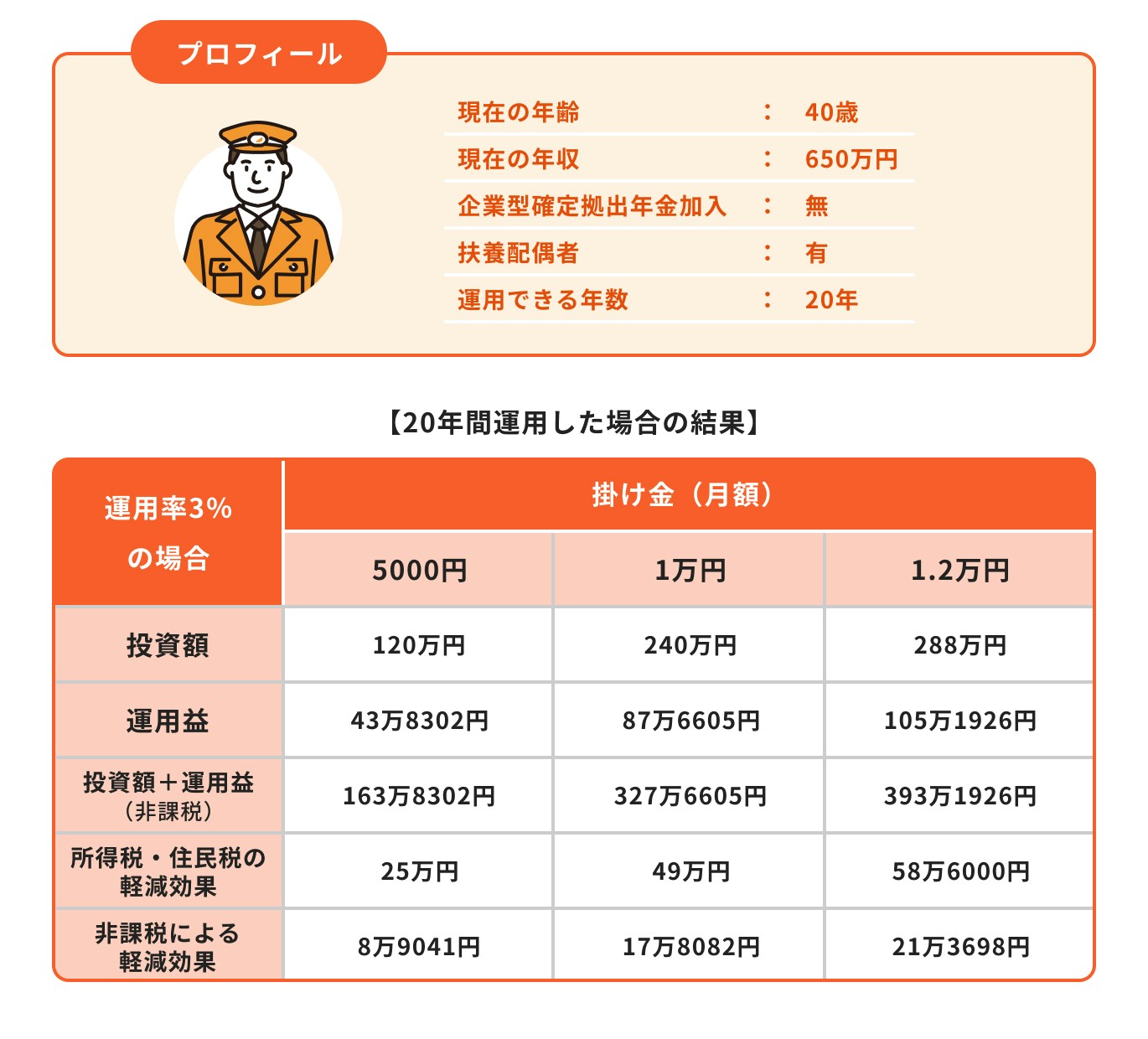 公務員の場合(上限月1.2万円)のiDeCoのシミュレーション