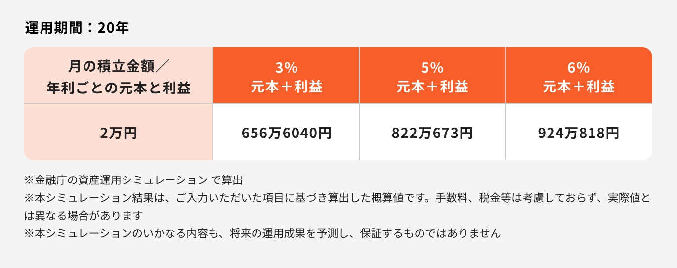 月2万円運用期間20年の元本と利益