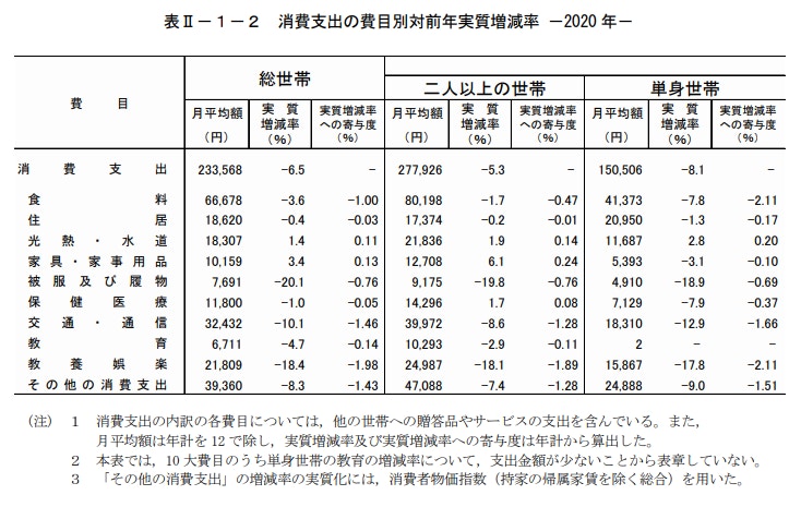 家計調査年報(家計収支編)2020年(令和2年)Ⅱ総世帯及び単身世帯の家計収支