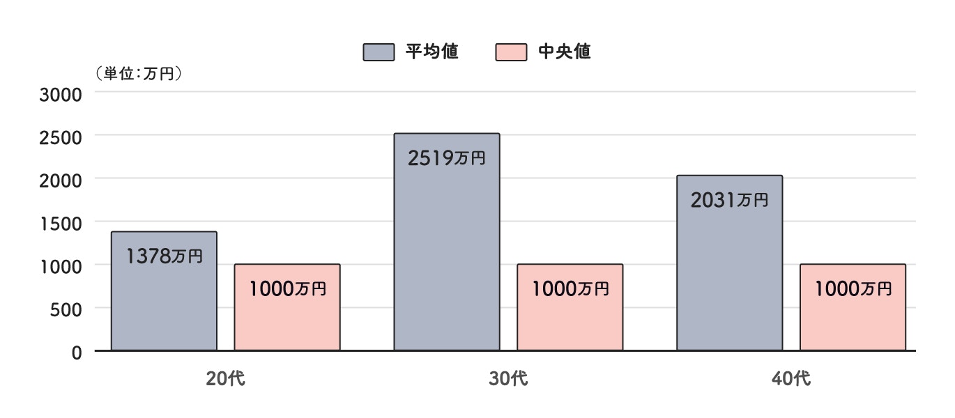 子育て世代の目標貯金額(平均値と中央値)