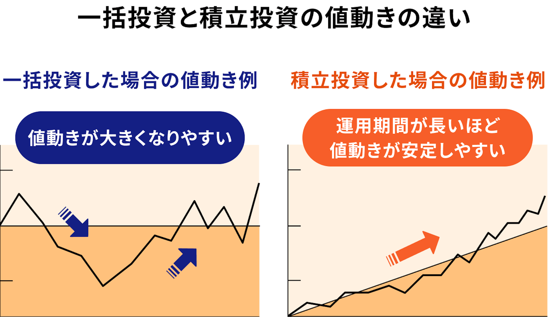 一括投資と積立投資の値動きの違い