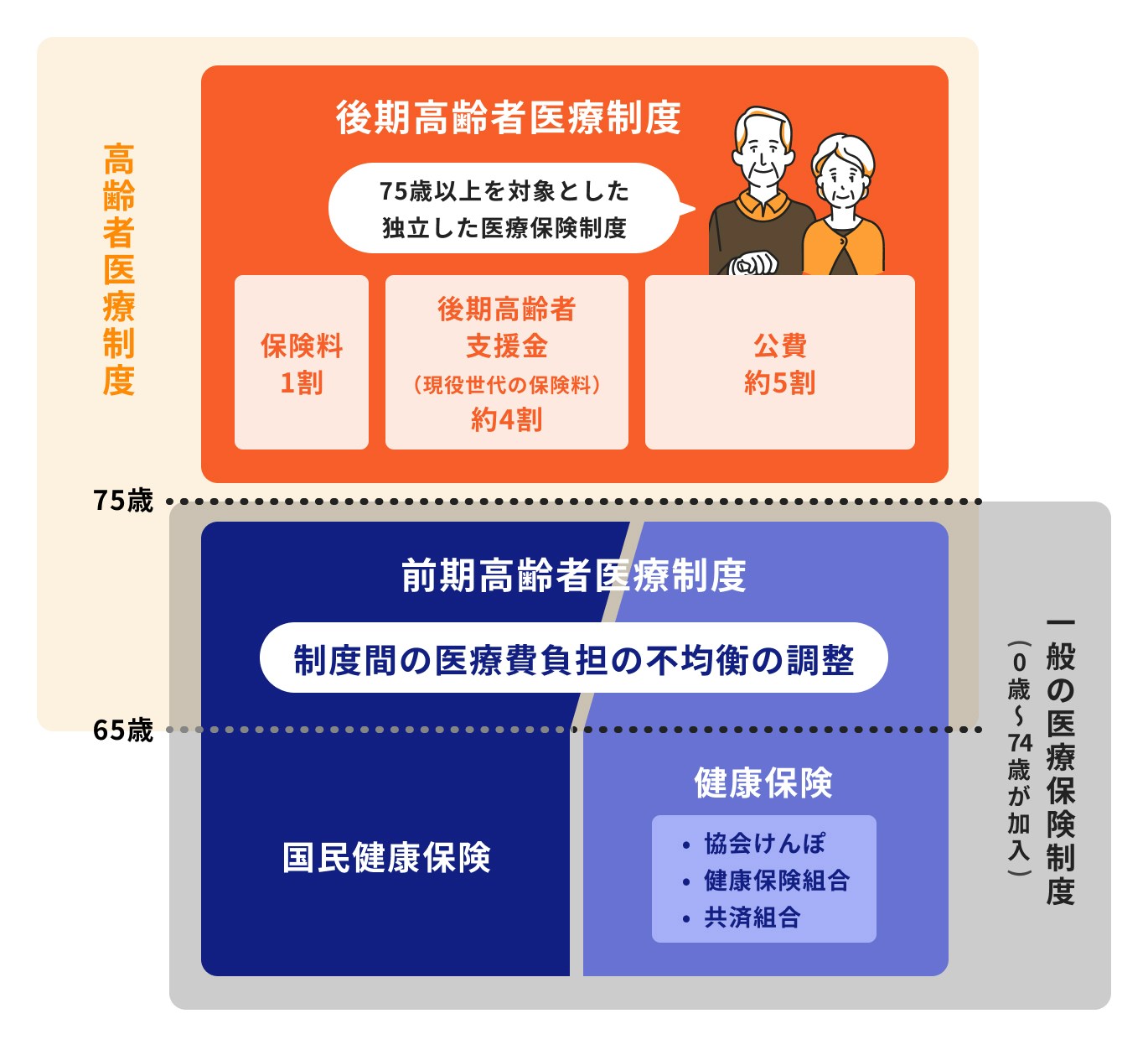 前期高齢者医療制度とは