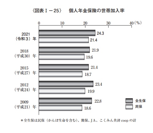 個人年金保険の加入率
