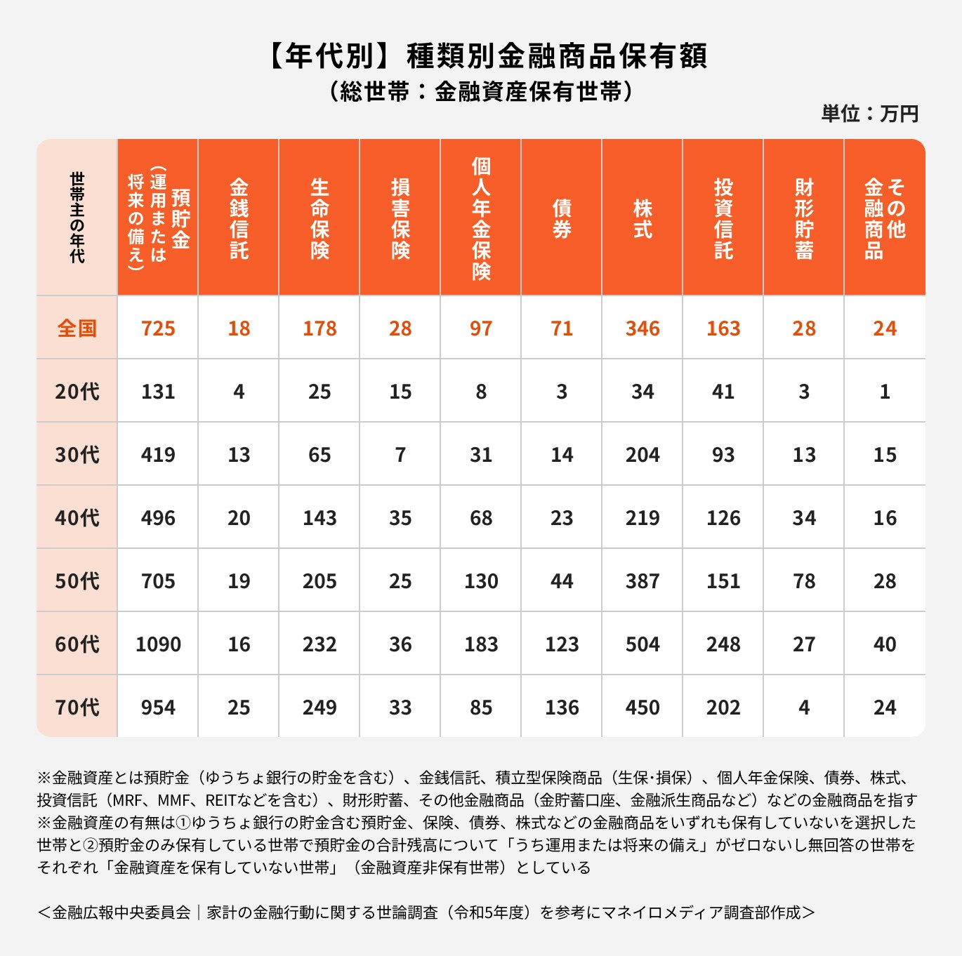 【年代別】種類別金融商品保有額