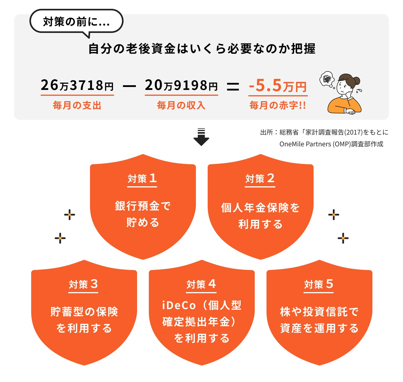 退職金がない場合の対策