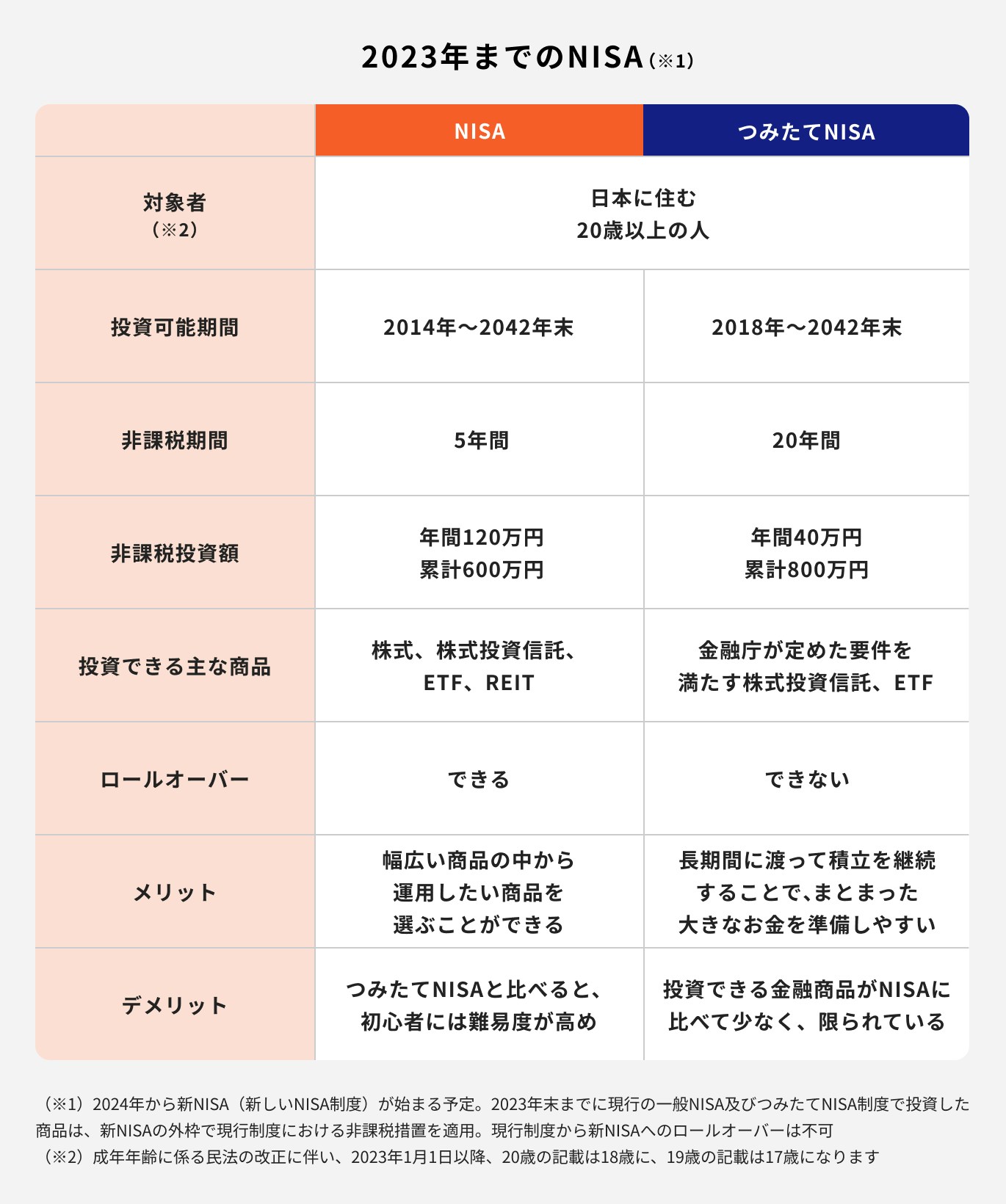 一般NISAとつみたてNISAの違い