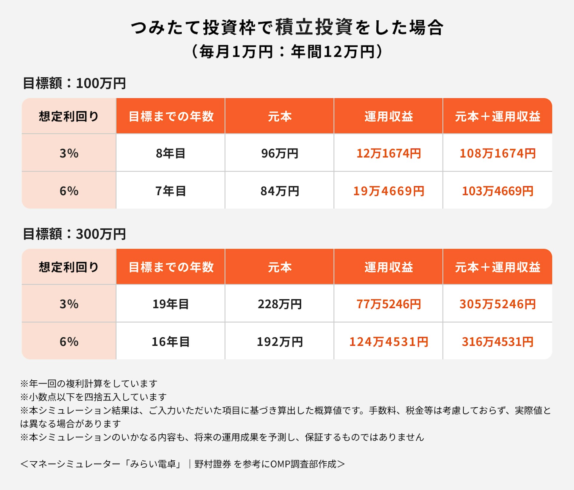 目標額まで何年かかるかシミュレーション