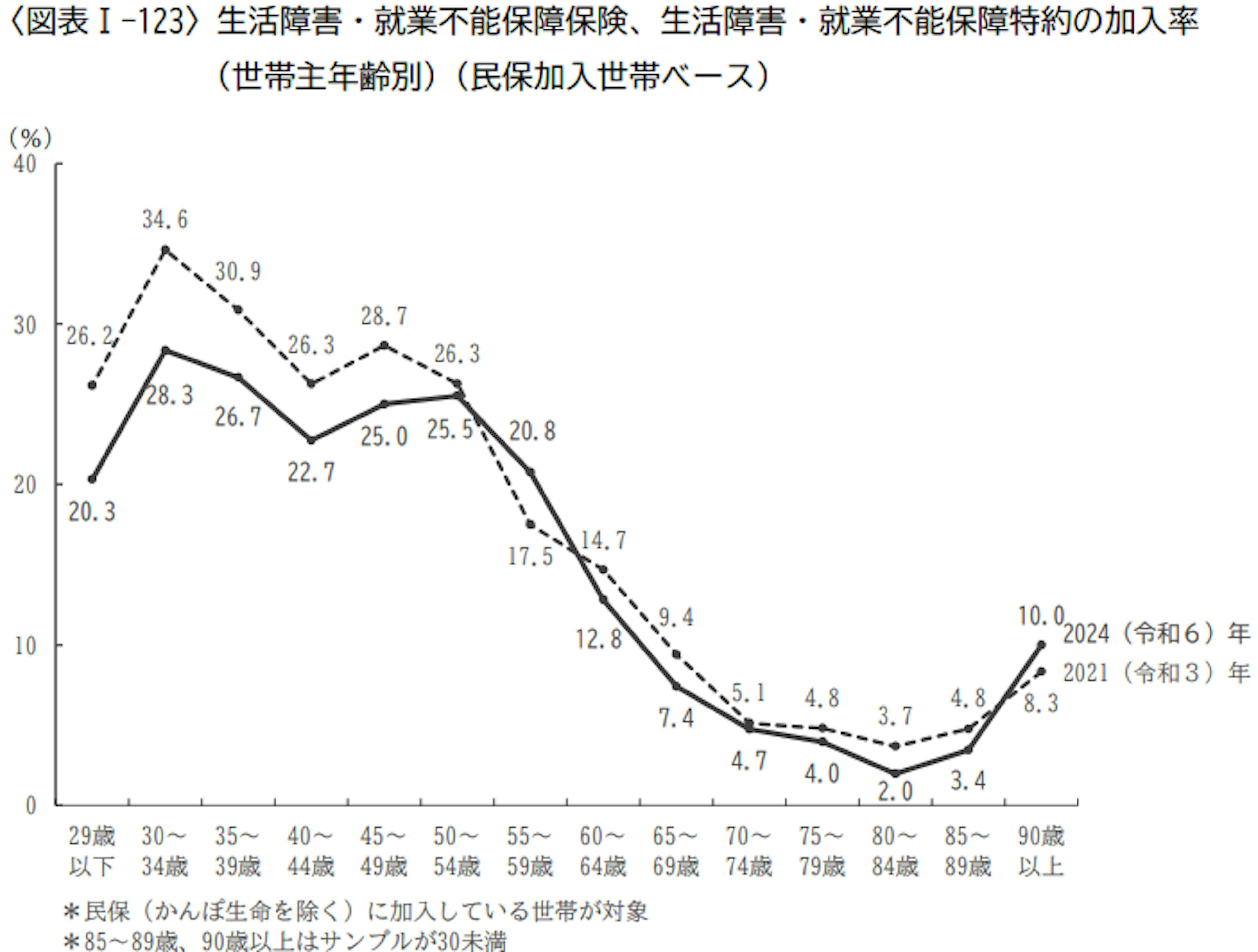 生活障害・就業不能保障保険、生活障害・就業不能保障特約の加入率 （世帯主年齢別）（民保加入世帯ベース）