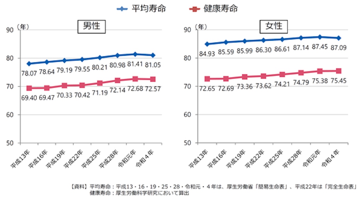 平均寿命と健康寿命について