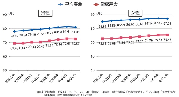 平均寿命と健康寿命について