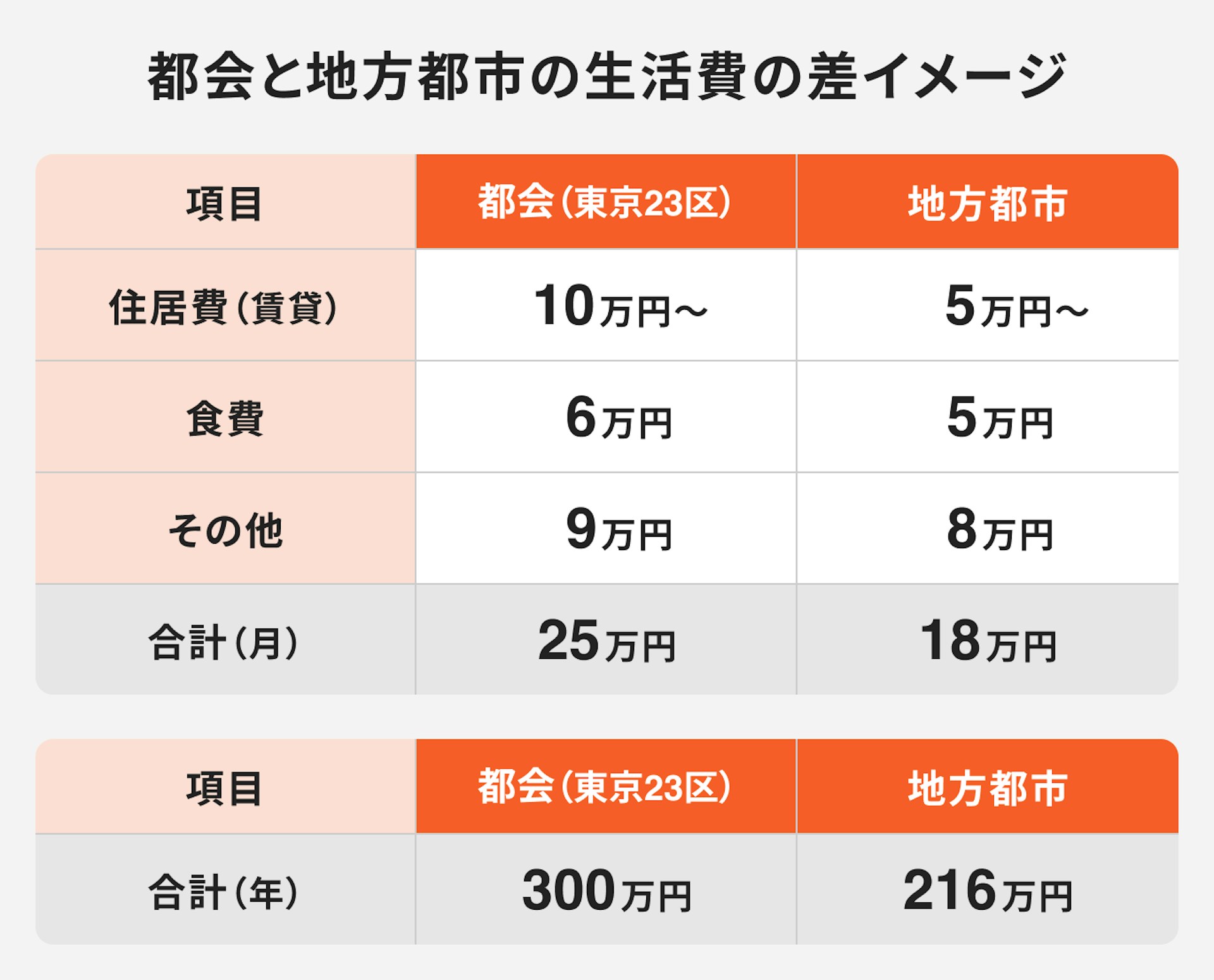 都会・地方・移住後の生活費比較